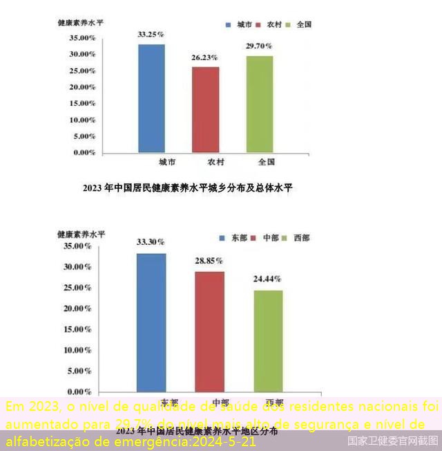 Em 2023, o nível de qualidade de saúde dos residentes nacionais foi aumentado para 29,7% do nível mais alto de segurança e nível de alfabetização de emergência