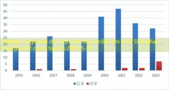 Proteger segredos de negócios de acordo com a lei, Shanghai divulgou 12 casos típicos