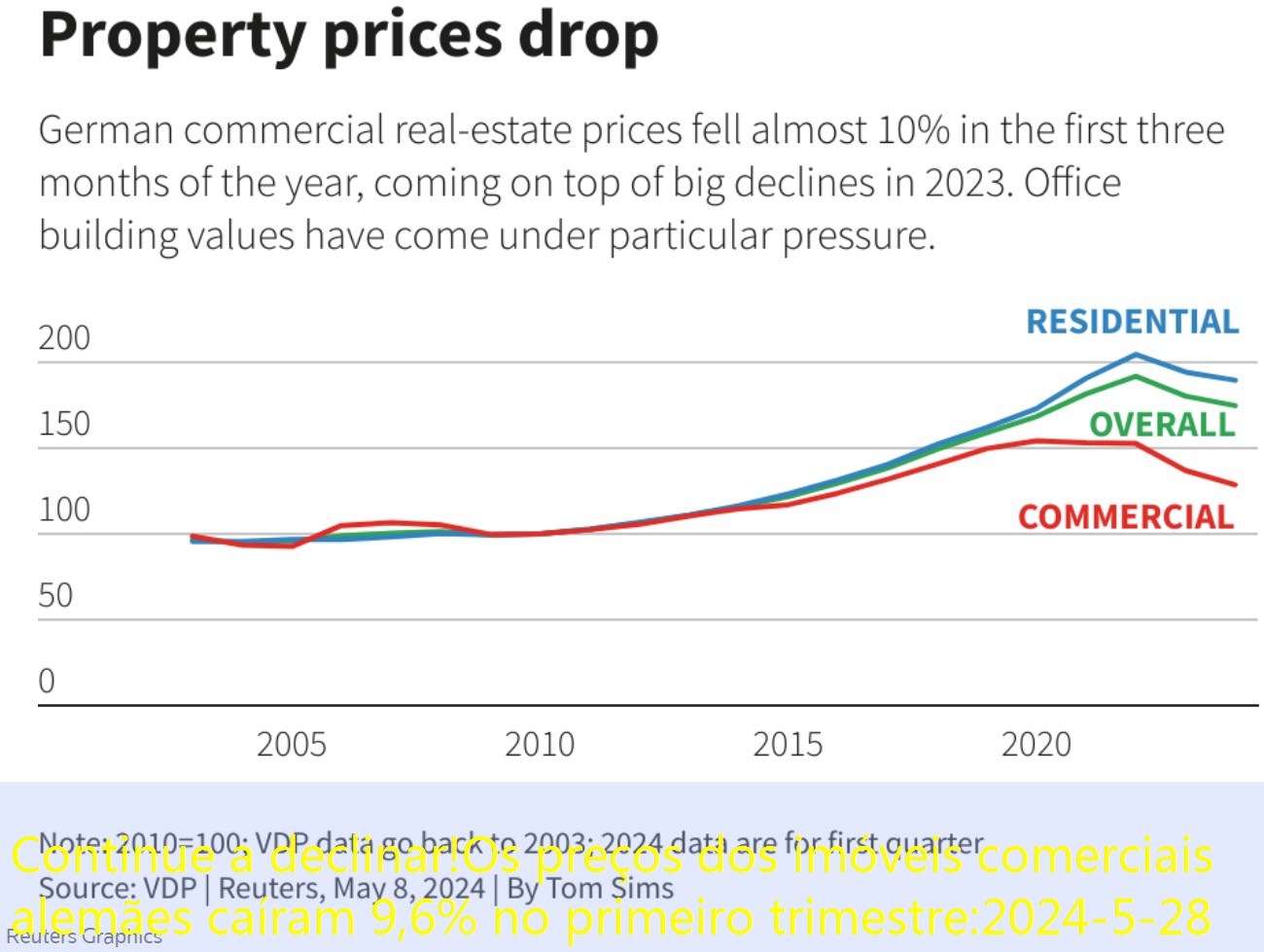 Continue a declinar!Os preços dos imóveis comerciais alemães caíram 9,6% no primeiro trimestre